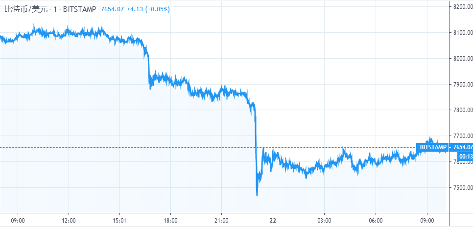 【每日币评】上午9:00比特币报收7674.48美元，下跌5.20%，继续下跌。   