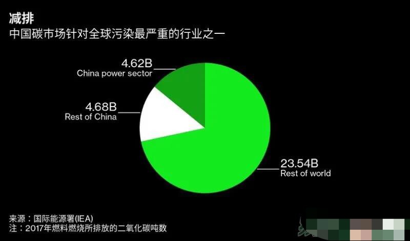 全国碳市场管理规定初见端倪 配额发放比区域性试点更加宽松