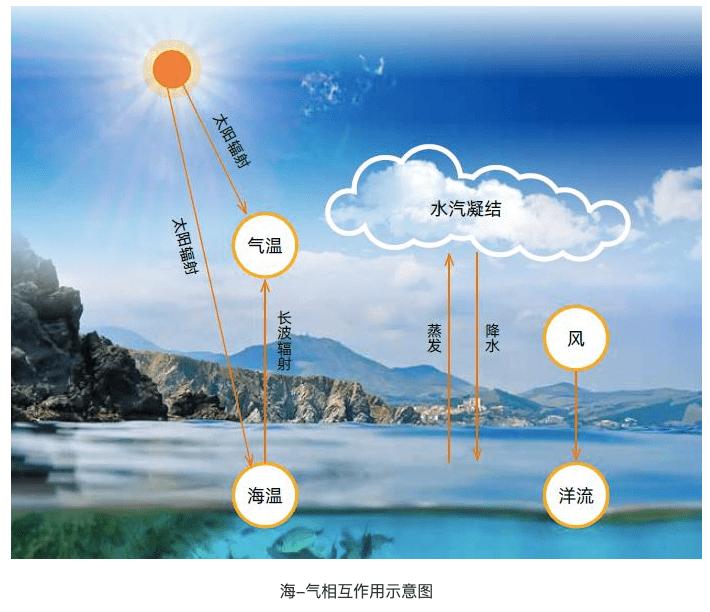 海洋如何影响我们的气候和天气？