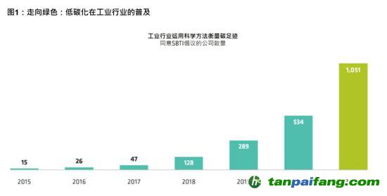 放眼低碳投资机会，不限于可再生能源行业