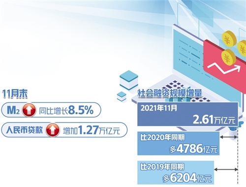 11月份社会融资新增2.61万亿元 货币政策加力实体经济