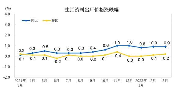 国家统计局：3月CPI同比涨幅扩大，PPI同比涨幅继续回落