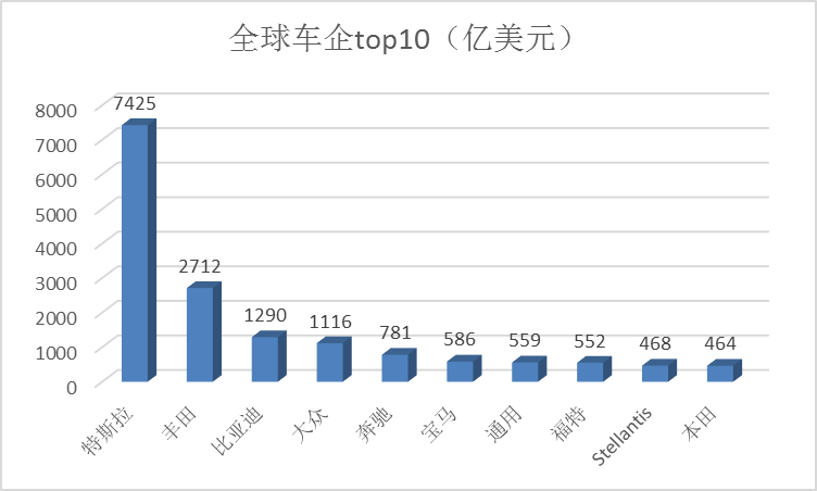 全球车企市值排名比亚迪跻身前三