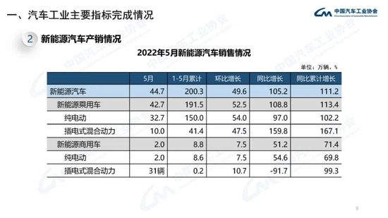 5月汽车产销呈现明显恢复性增长