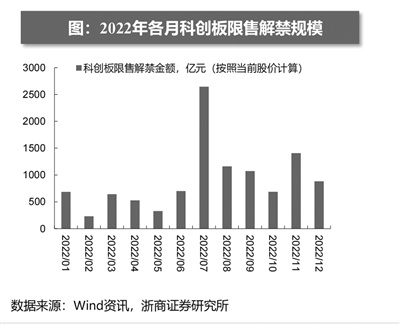 科创板下半年解禁总市值超7500亿元