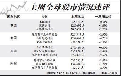 上周全球股市情况述评