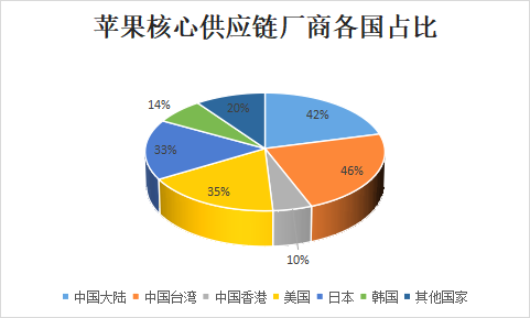 iPhone 14凸显中国供应链地位