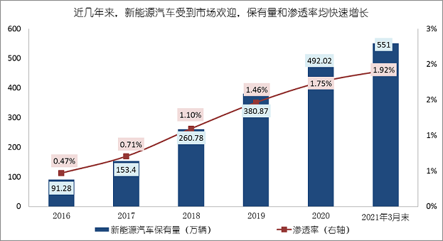 下半年新能源汽车市场高增长态势将延续