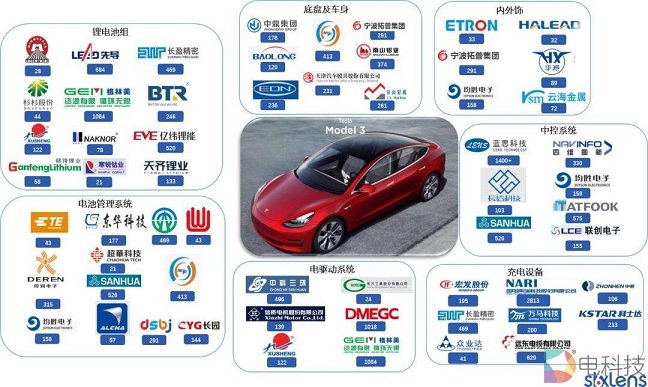 电动汽车供应链，“中国握着所有牌”